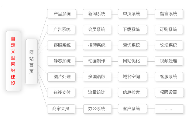 自定型网站建设方案