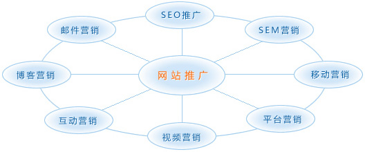 南阳SEO