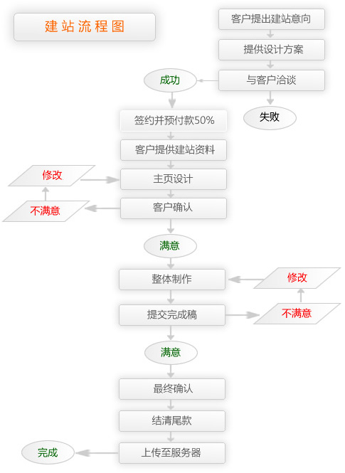 网站建设流程