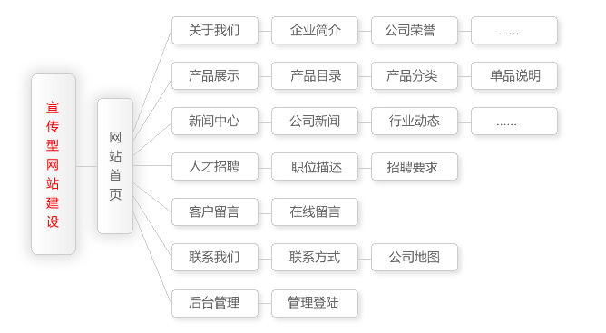 宣传型网站建设包含功能